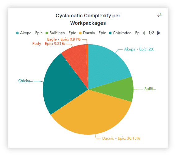 Cyclomatic Complexity per Workpackages